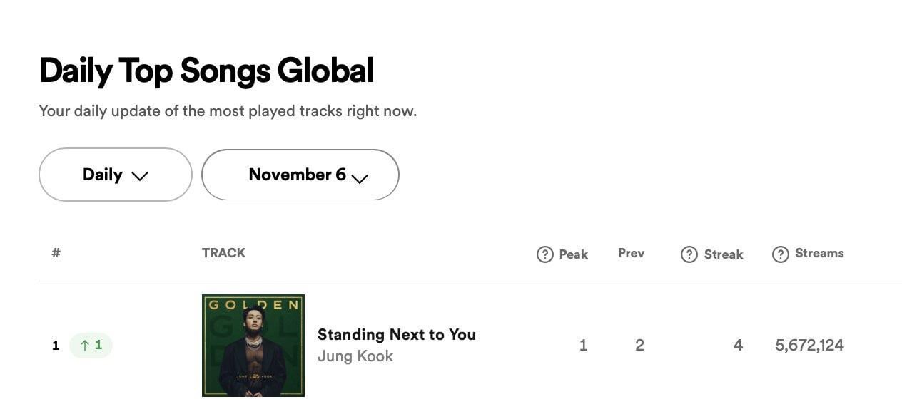 231107 Jungkook’s “Standing Next to You” rises to #1 on Spotify Daily Top Songs Global with filtered streams of 5,672,124 (+821,053)