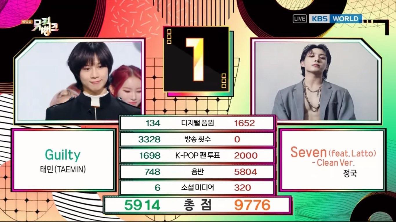 231110 Jungkook takes his 13th win for “Seven (feat. Latto)” on this week’s Music Bank