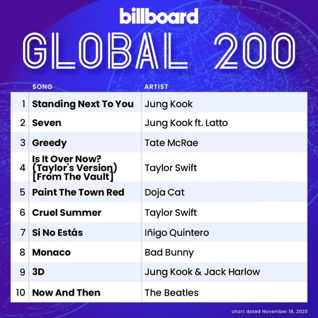 "Standing Next to You" debuts at #1 on Billboard Global 200 and Global Excl. US charts - 141123