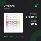 231104 “Dynamite” has surpassed 6 million unique listeners on Melon, first song of the 2020s decade (and BTS' 4th overall) to do so! 🇰🇷