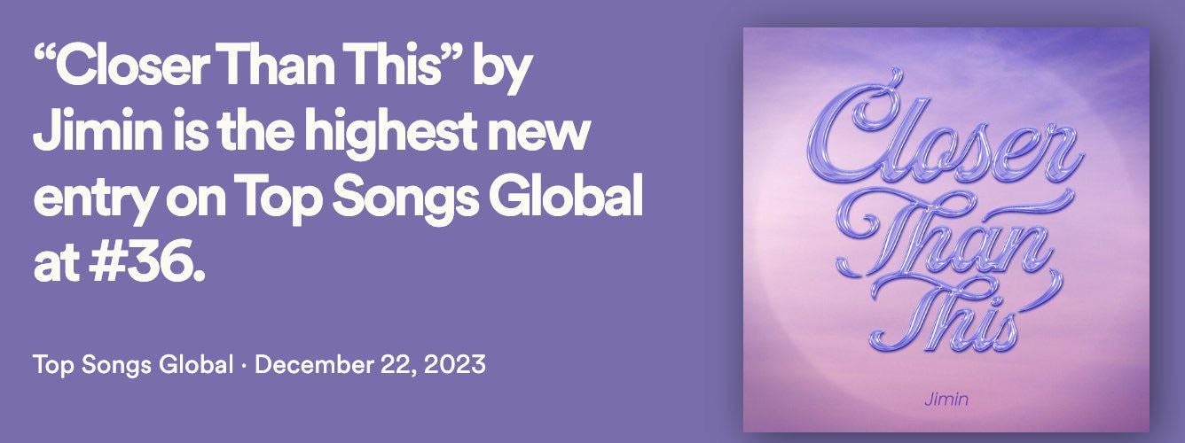 Jimin's "Closer Than This" debuts at #36 on Spotify Global with 3,086,233 streams, the highest new entry! - 231223