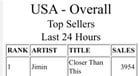 Jimin’s “Closer Than This” has reached a new peak of #1 on iTunes US! - 221223