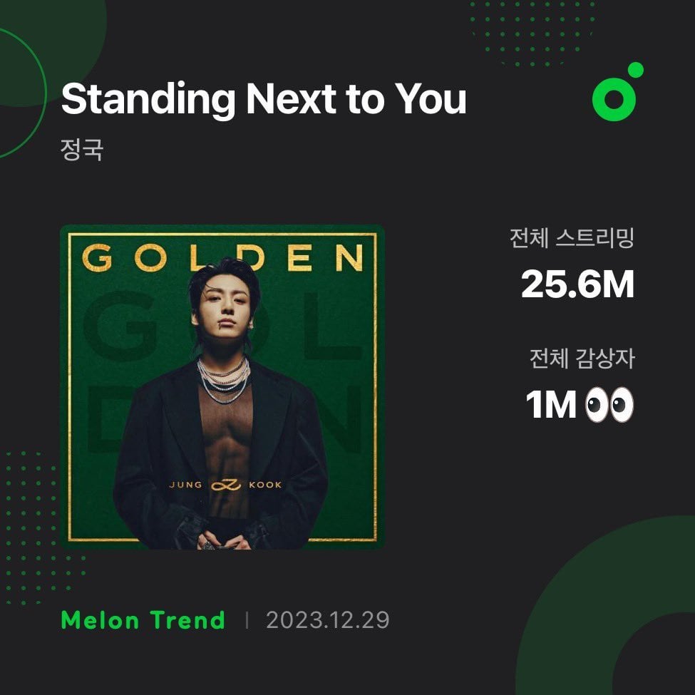 231229 Jungkook’s “Standing Next to You” has surpassed 1 million unique listeners on Melon 🇰🇷