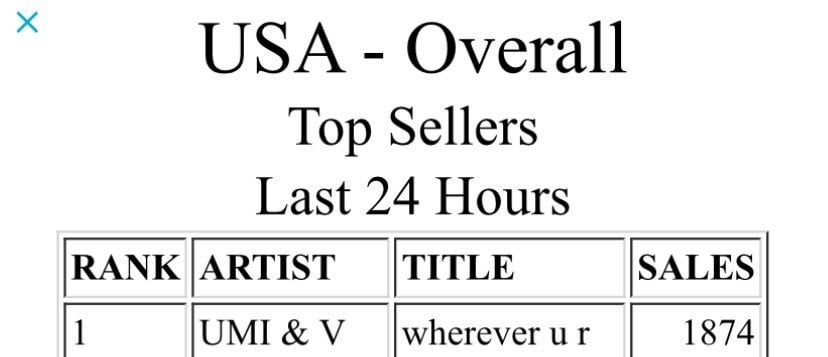 231230 UMI & V’s “wherever u r” has reached a new peak of #1 on iTunes US!