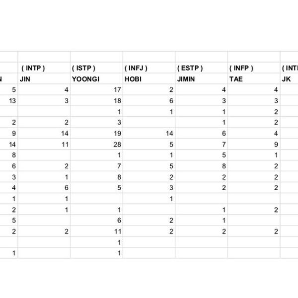 MBTI x Bias / MBTI x Bias wrecker / Bias x Wrecker data charts!