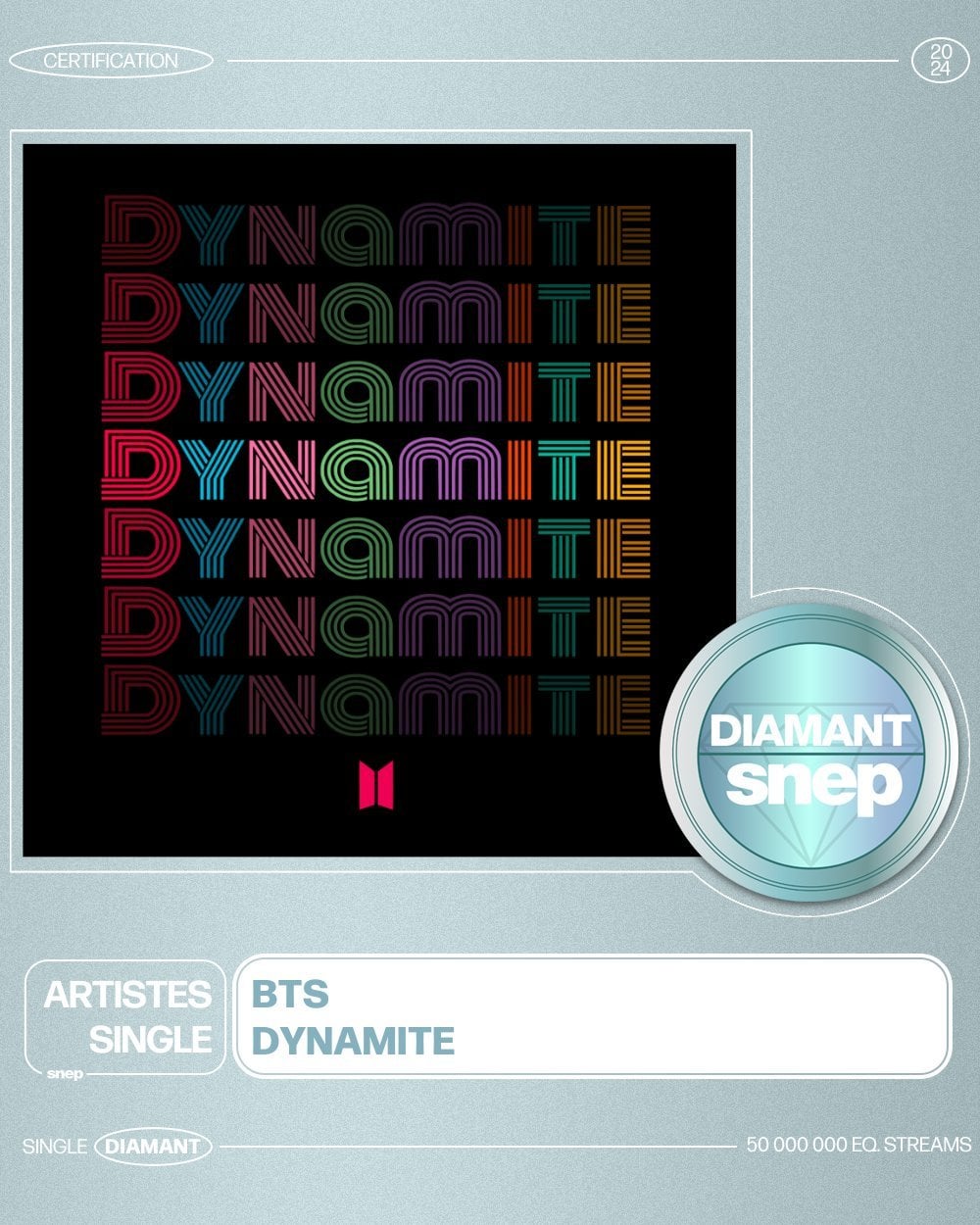 240122 "Dynamite" is now certified Diamond in France.