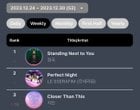 240104 Circle Chart Updates: Jung Kook’s “Standing Next to You” (8th week at #1) & Jimin’s “Closer Than This” (new peak at #3) on Circle Global K-Pop Chart
