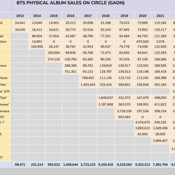 240111 BTS have sold over 39.9 million physical albums as a group on Circle Album Chart, with over 800,000 sold in 2023!