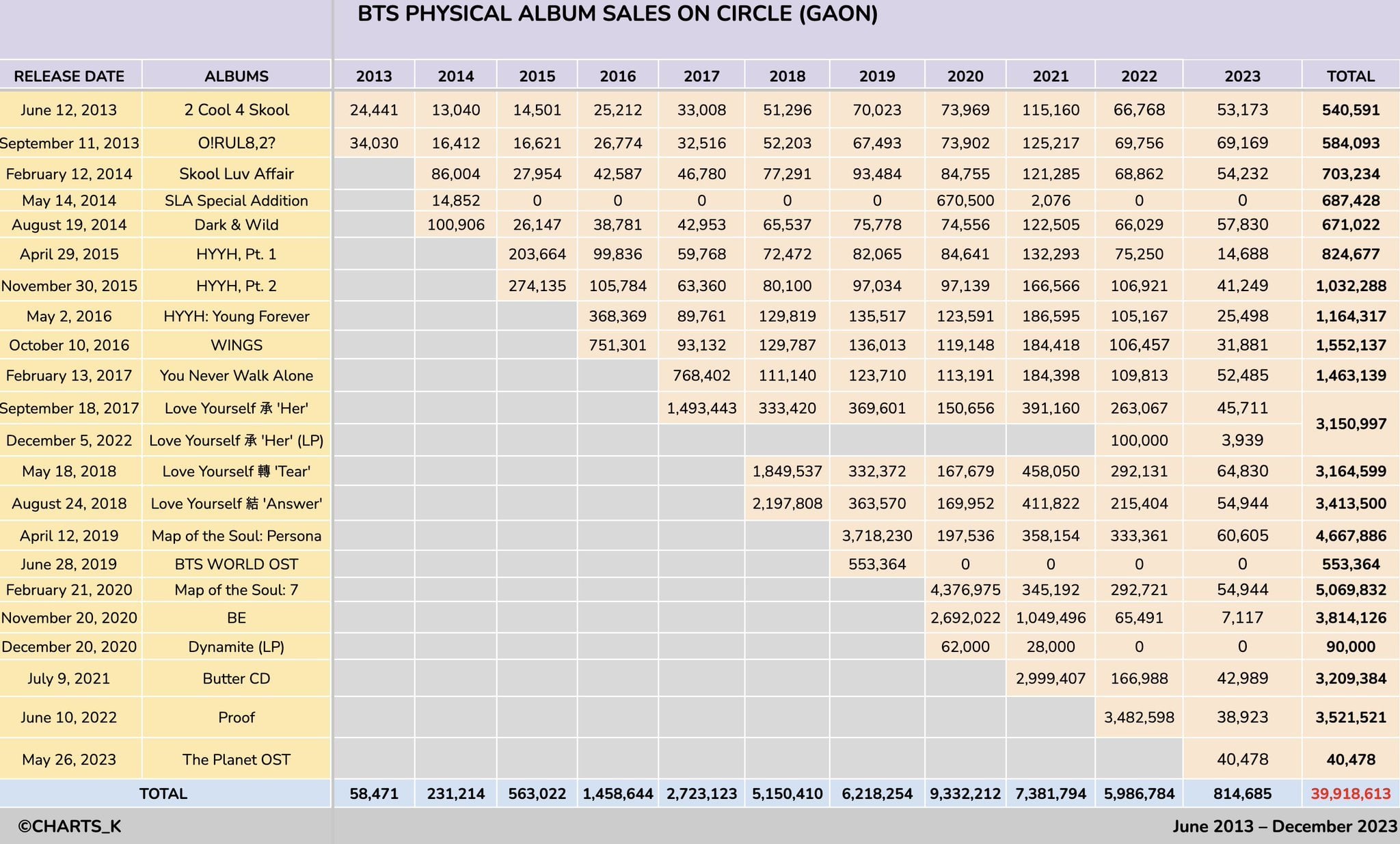 240111 BTS have sold over 39.9 million physical albums as a group on Circle Album Chart, with over 800,000 sold in 2023!