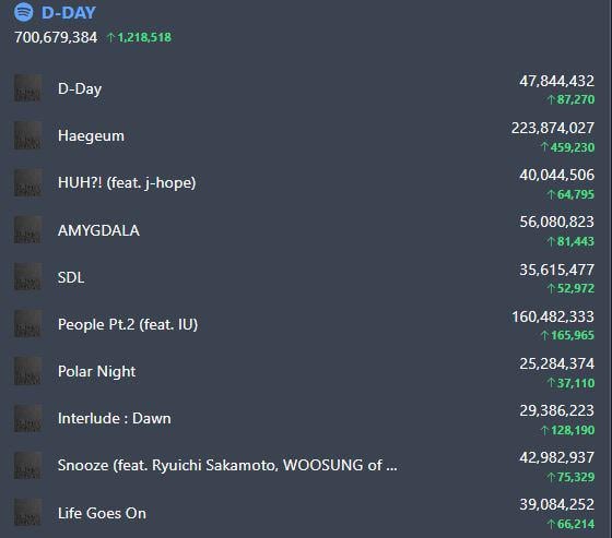 240218 Agust D's "D-DAY" has surpassed 700 million streams on Spotify