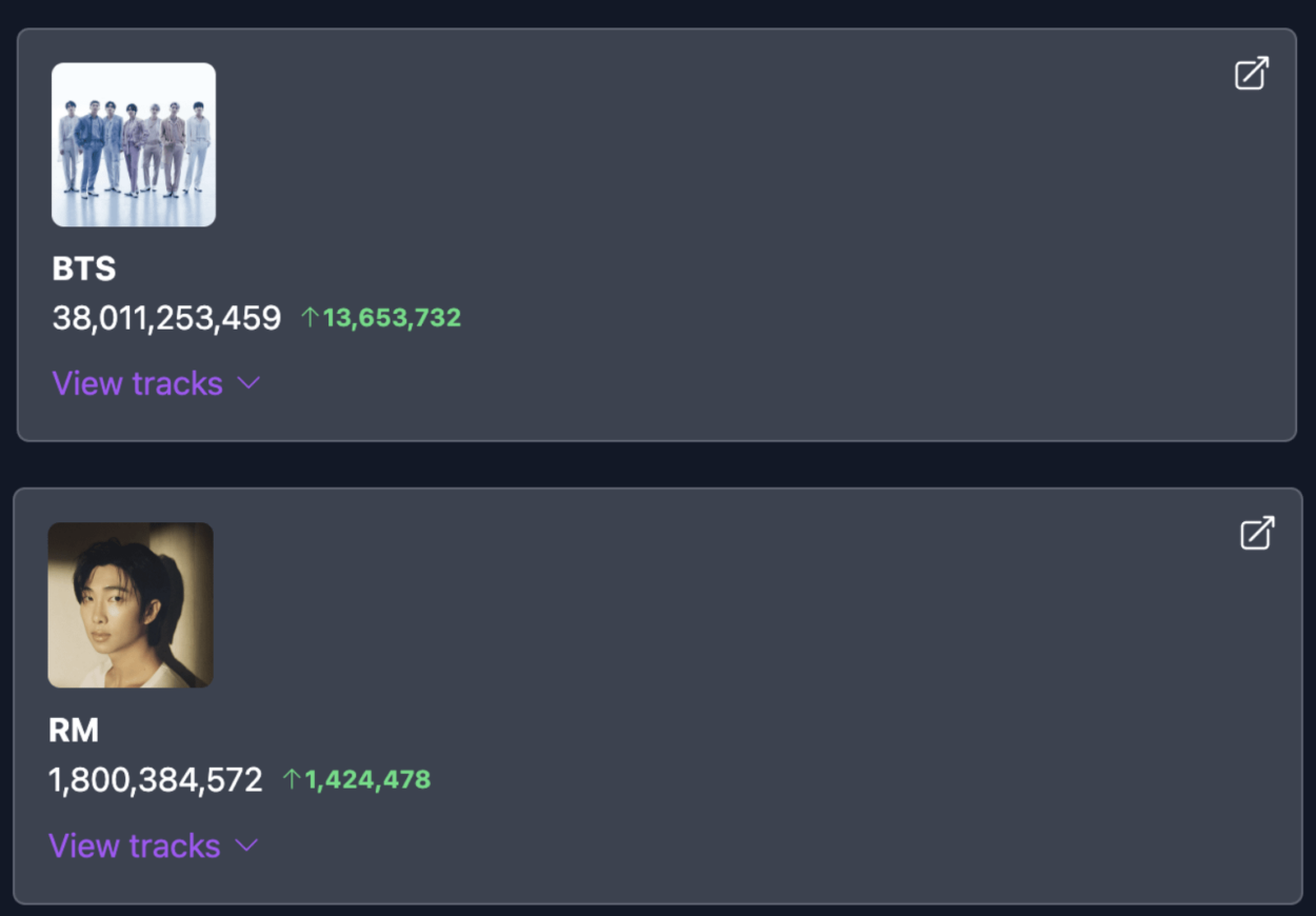 240221 BTS has surpassed 38 billion streams, and RM has surpassed 1.8 billion streams across all credits on Spotify