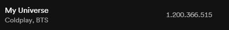 240212 “My Universe" has now surpassed 1.2 billion streams on Spotify.