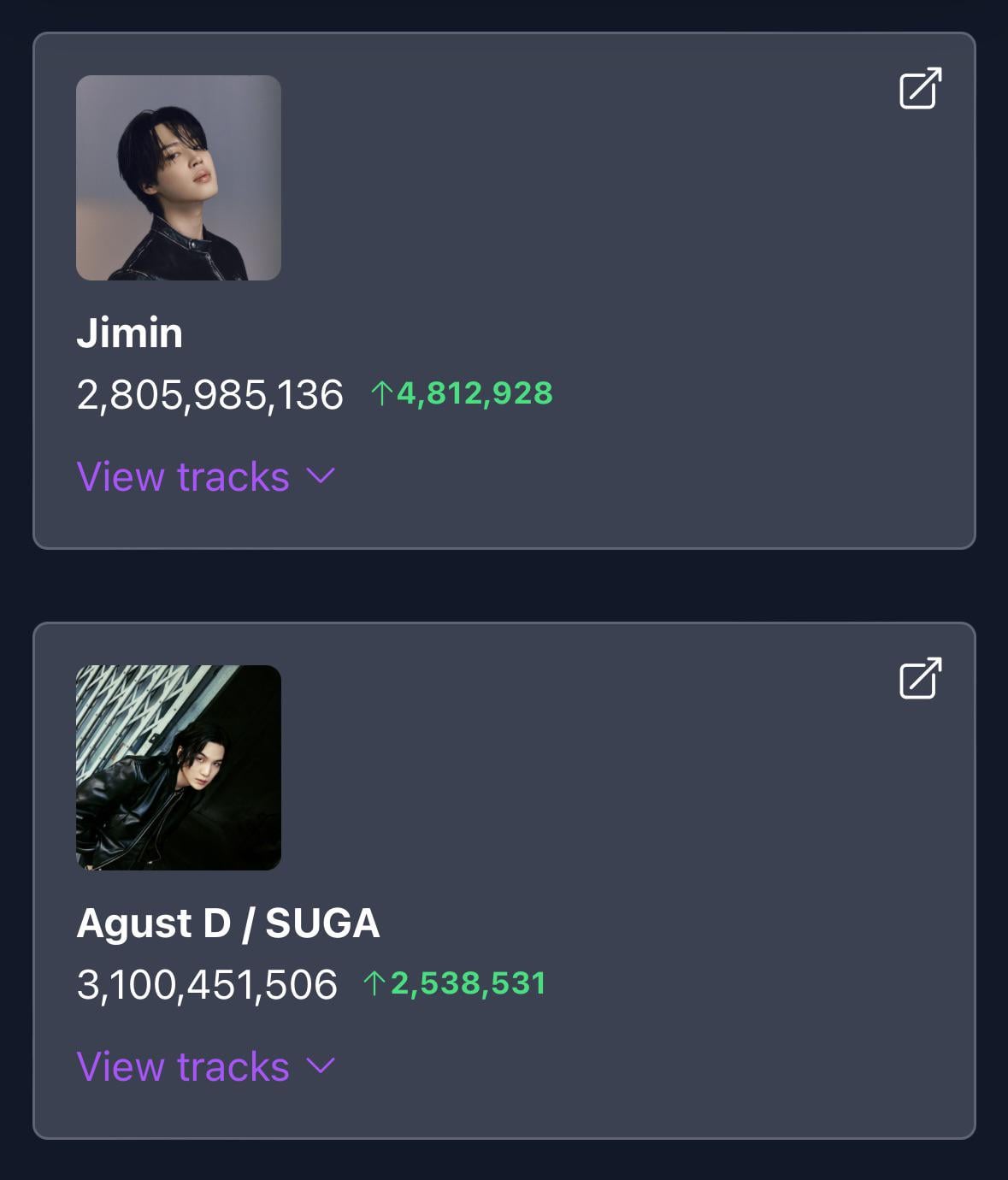 Across all credits on Spotify, Jimin has surpassed 2.8 billion streams and Agust D/SUGA has surpassed 3.1 billion! - 180224