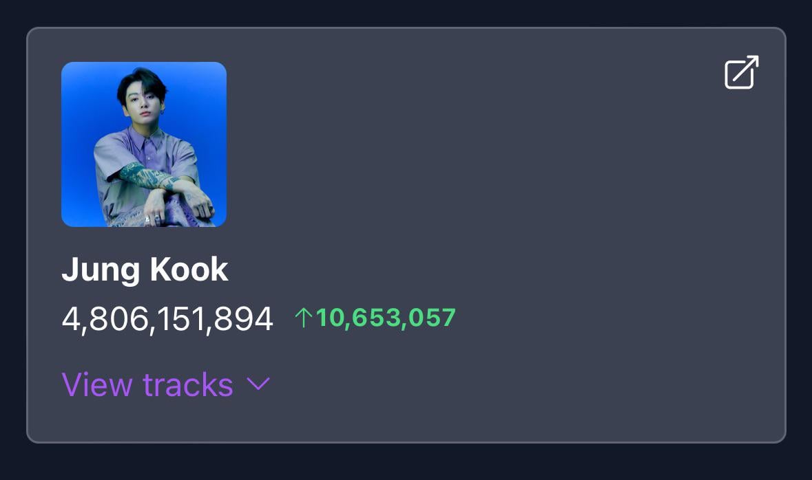 240214 Jungkook has surpassed 4.8 BILLION streams across all credits on Spotify!