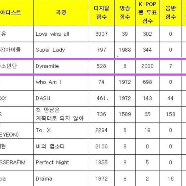 240209 BTS’ “Dynamite” is ranked #3 on this week’s Music Bank, up 38 spots!