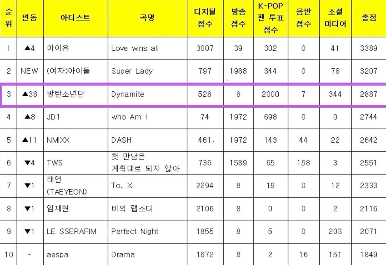 240209 BTS’ “Dynamite” is ranked #3 on this week’s Music Bank, up 38 spots!