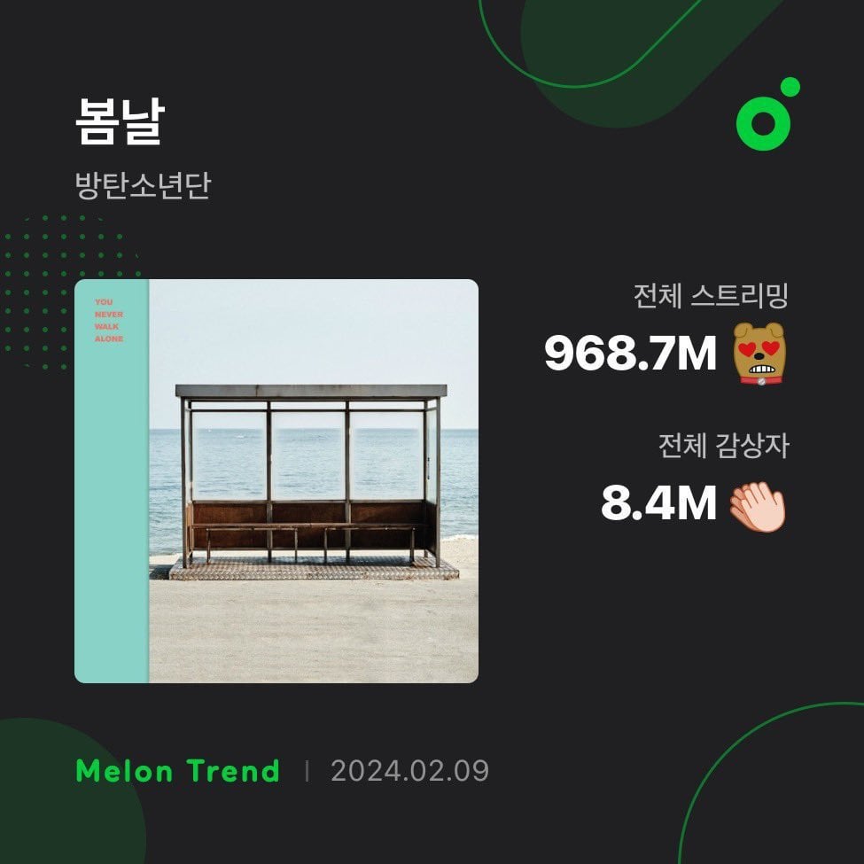 240209 “Spring Day" now holds the record as the most unique listeners song OF ALL-TIME on MelOn, breaking tie with "Cherry Blossom Ending".
