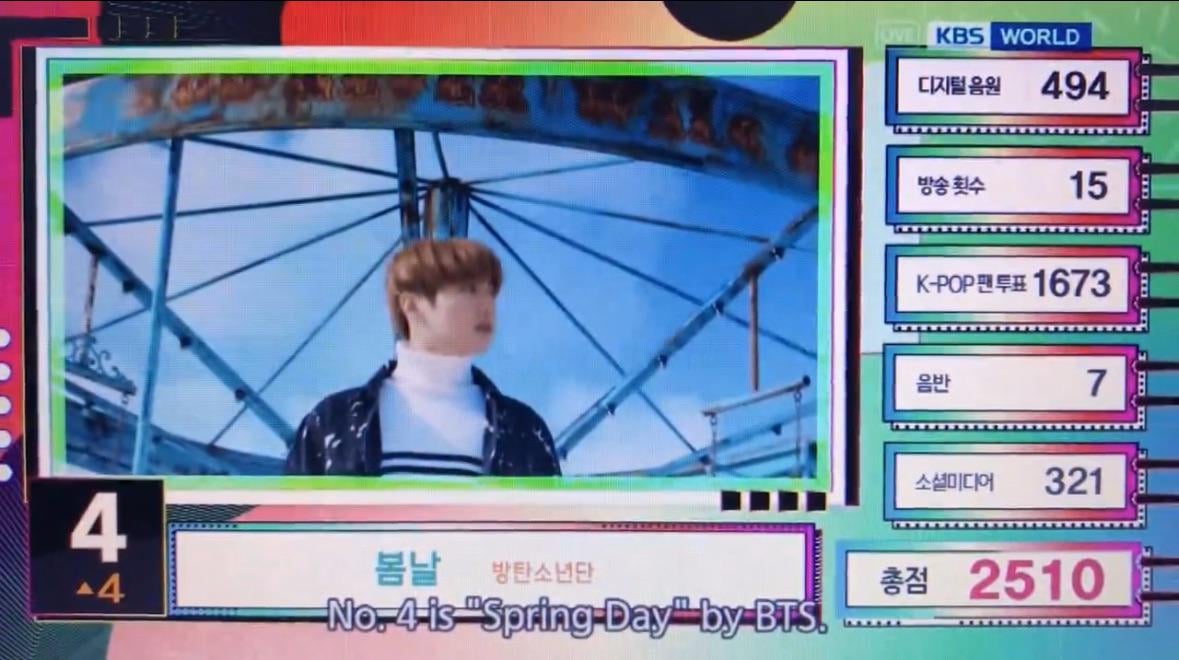 240202 “Spring Day” ranked #4 on this week’s Music Bank
