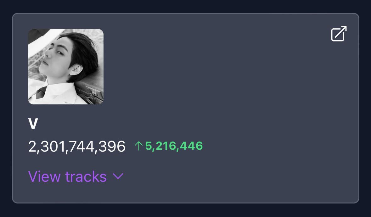 V has surpassed 2.3 billion streams across all credits on Spotify! - 240224