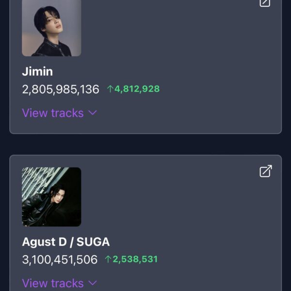 240218 Across all credits on Spotify, Jimin has surpassed 2.8 billion streams and Agust D/SUGA has surpassed 3.1 billion streams!