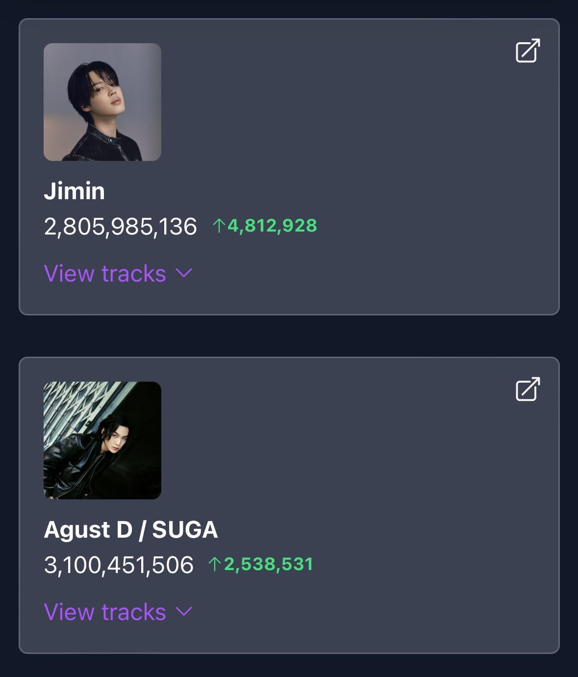 240218 Across all credits on Spotify, Jimin has surpassed 2.8 billion streams and Agust D/SUGA has surpassed 3.1 billion streams!