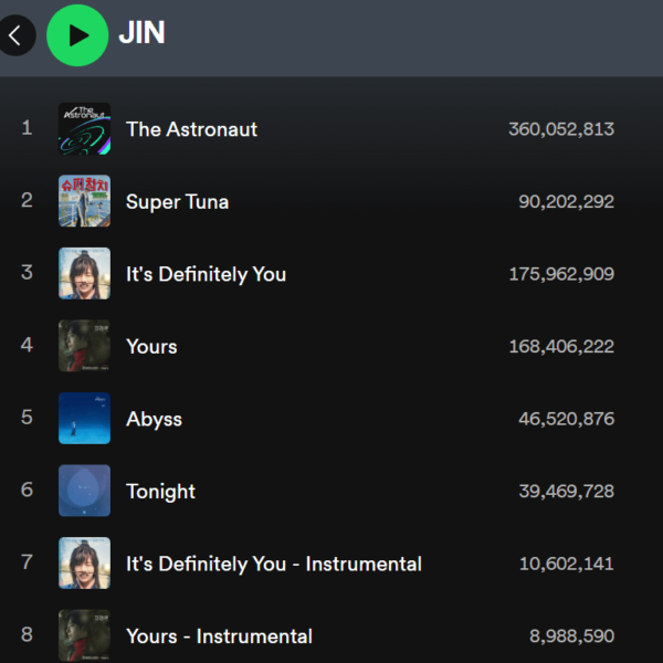 240309 Jin has surpassed 900 million streams on Spotify