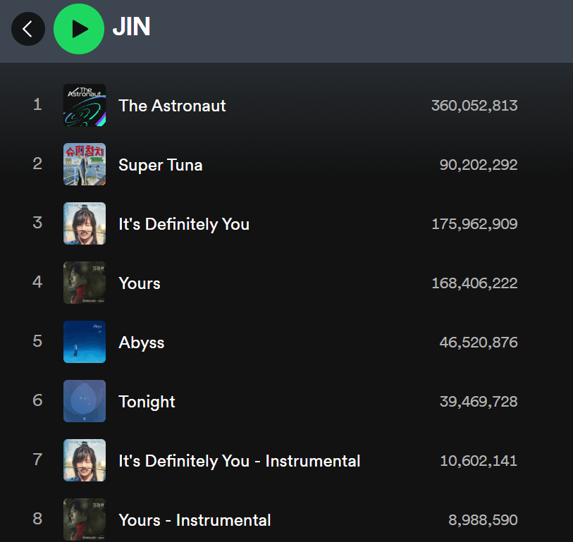 240309 Jin has surpassed 900 million streams on Spotify