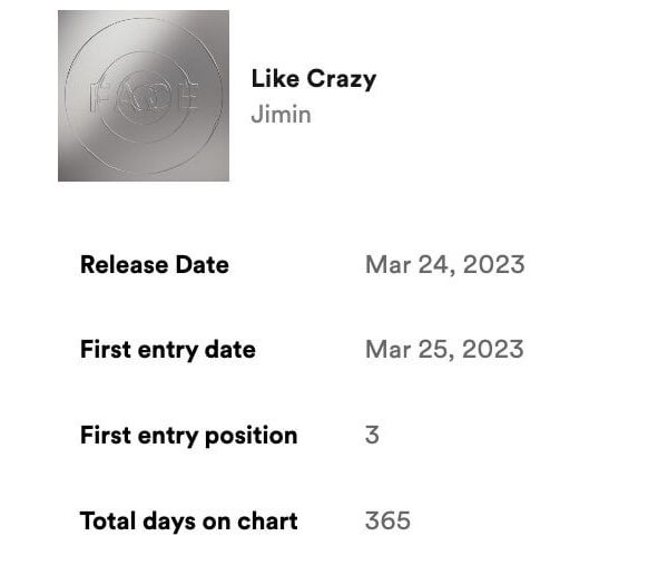 240326 Jimin's "Like Crazy" has now spent 365 days (1 year) on Spotify Global Chart, first song by a K-soloist to do so!