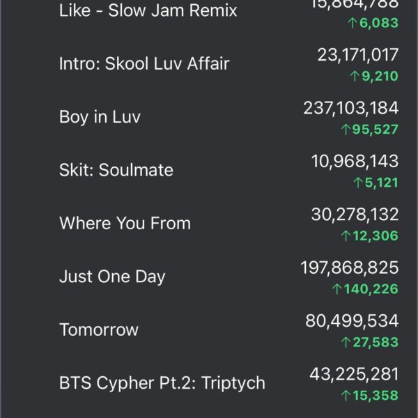 240304 "Skool Luv Affair (Special Addition)" has surpassed 900 million streams on Spotify, BTS’ 14th album to do so.