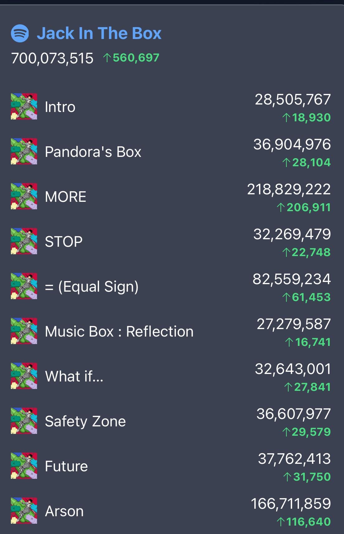 240305 j-hope’s “Jack In The Box" has surpassed 700 million streams on Spotify!