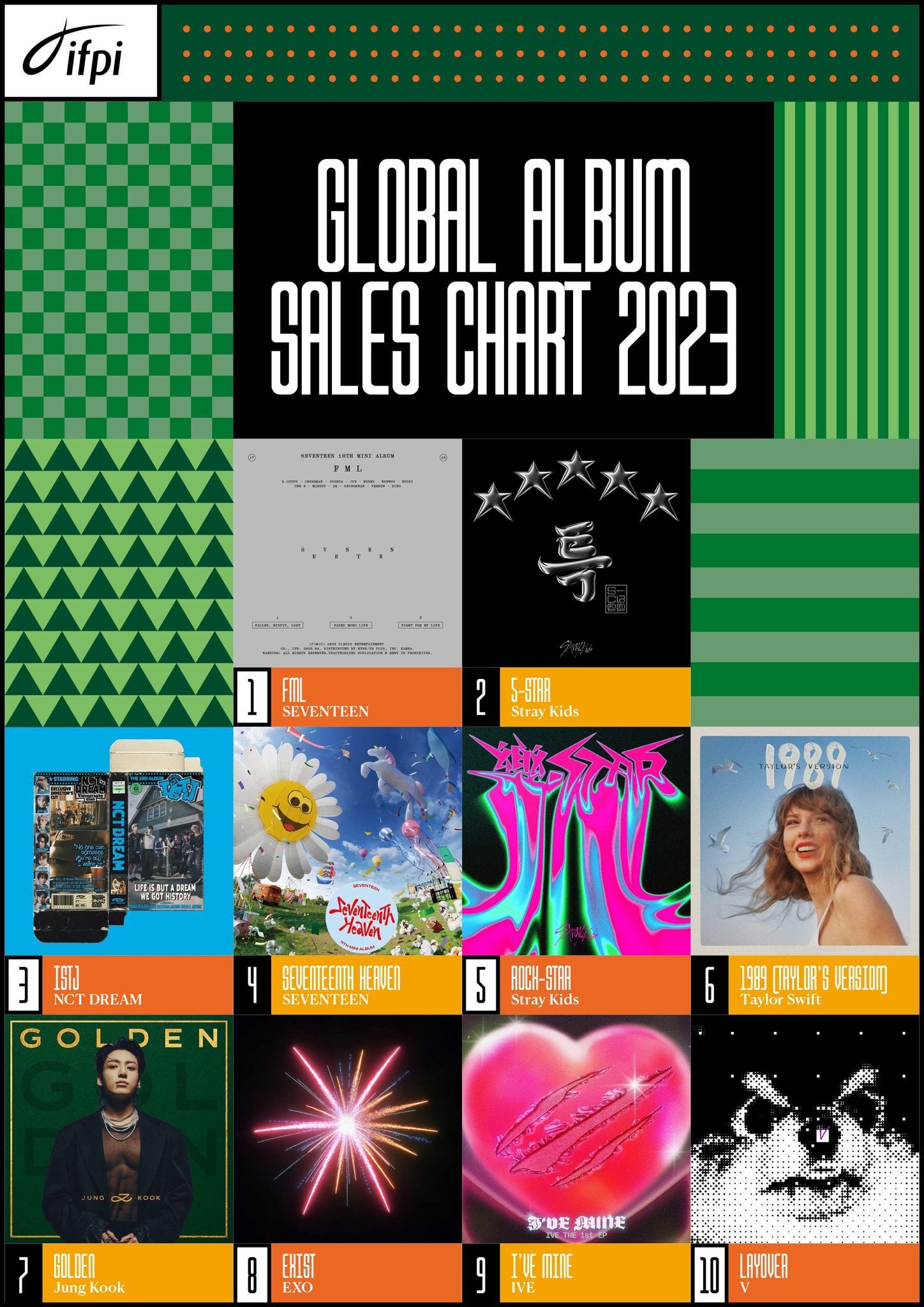 240328 IFPI: Global Album Sales Chart for 2023 - Jungkook’s ‘GOLDEN’ at #7, V’s ‘Layover’ at #10