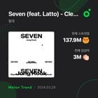 240329 “Seven (feat. Latto) - Clean Ver.” has surpassed 3 million unique listeners on Melon, Jungkook’s first song as a soloist to do so! 🇰🇷