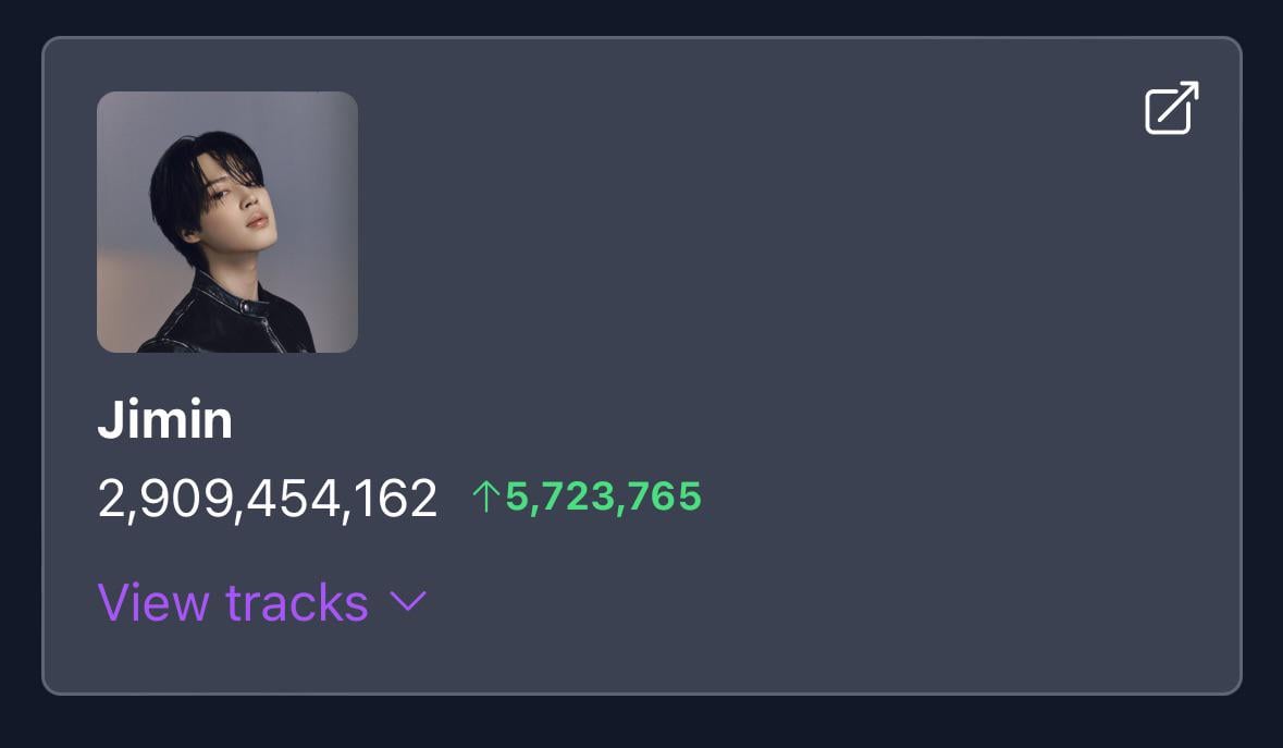 240309 Jimin has surpassed 2.9 billion streams across all credits on Spotify!