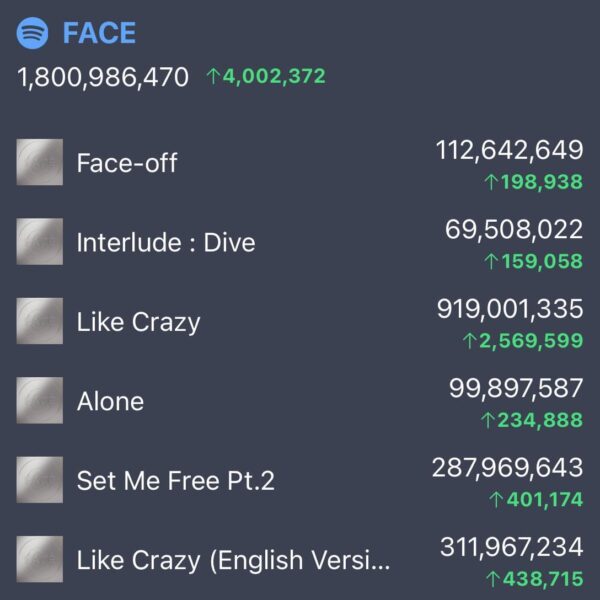 240307 Jimin’s “FACE” has surpassed 1.8 billion streams on Spotify!