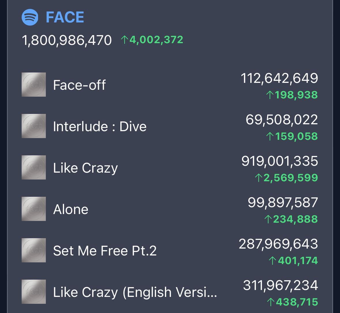 240307 Jimin’s “FACE” has surpassed 1.8 billion streams on Spotify!