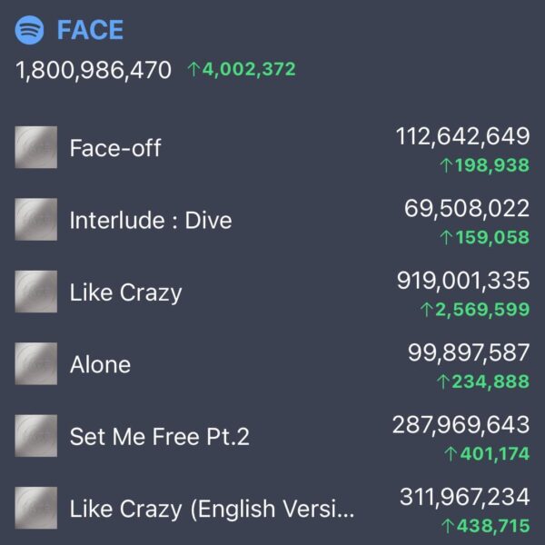 Jimin’s “FACE” has surpassed 1.8 billion streams on Spotify! - 070324