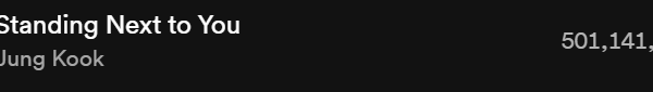 240328 Jungkook's "Standing Next To You" has surpassed 500 million streams on Spotify.