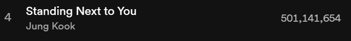 240328 Jungkook's "Standing Next To You" has surpassed 500 million streams on Spotify.