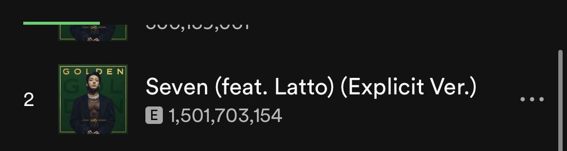 240330 Jungkook's "Seven (feat. Latto)" has surpassed 1.5 billion streams on Spotify, first song by a K-soloist to achieve this!