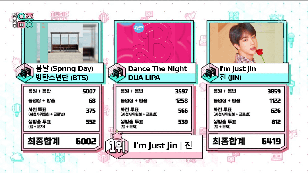 240401 Jin has taken his first win for "I'm Just Jin" on this week's Music Core