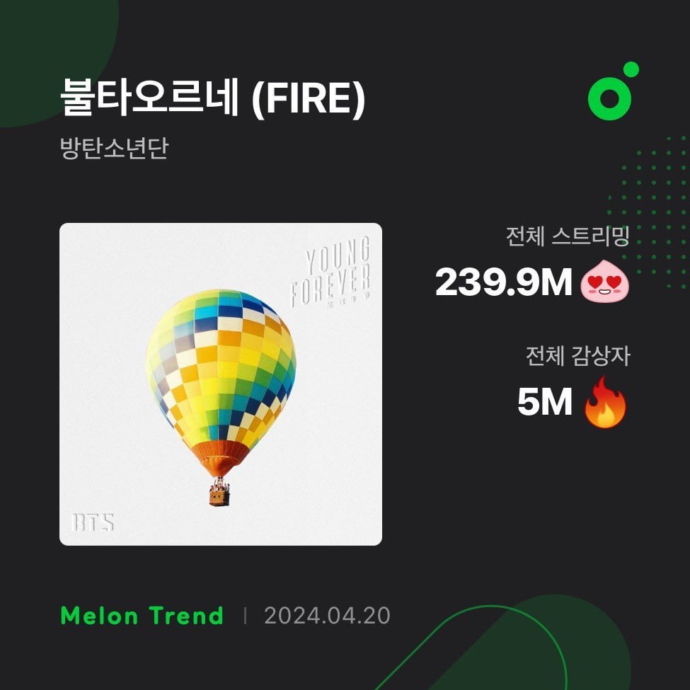 240420 “FIRE” has surpassed 5 million unique listeners on Melon, their song to achieve this! 🇰🇷