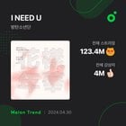 240430 “I Need U” has surpassed 4 million unique listeners on Melon, BTS’ 15th song to achieve this!