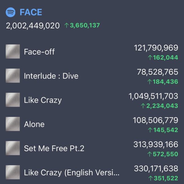 240425 Jimin’s “FACE” has surpassed 2 billion streams on Spotify!