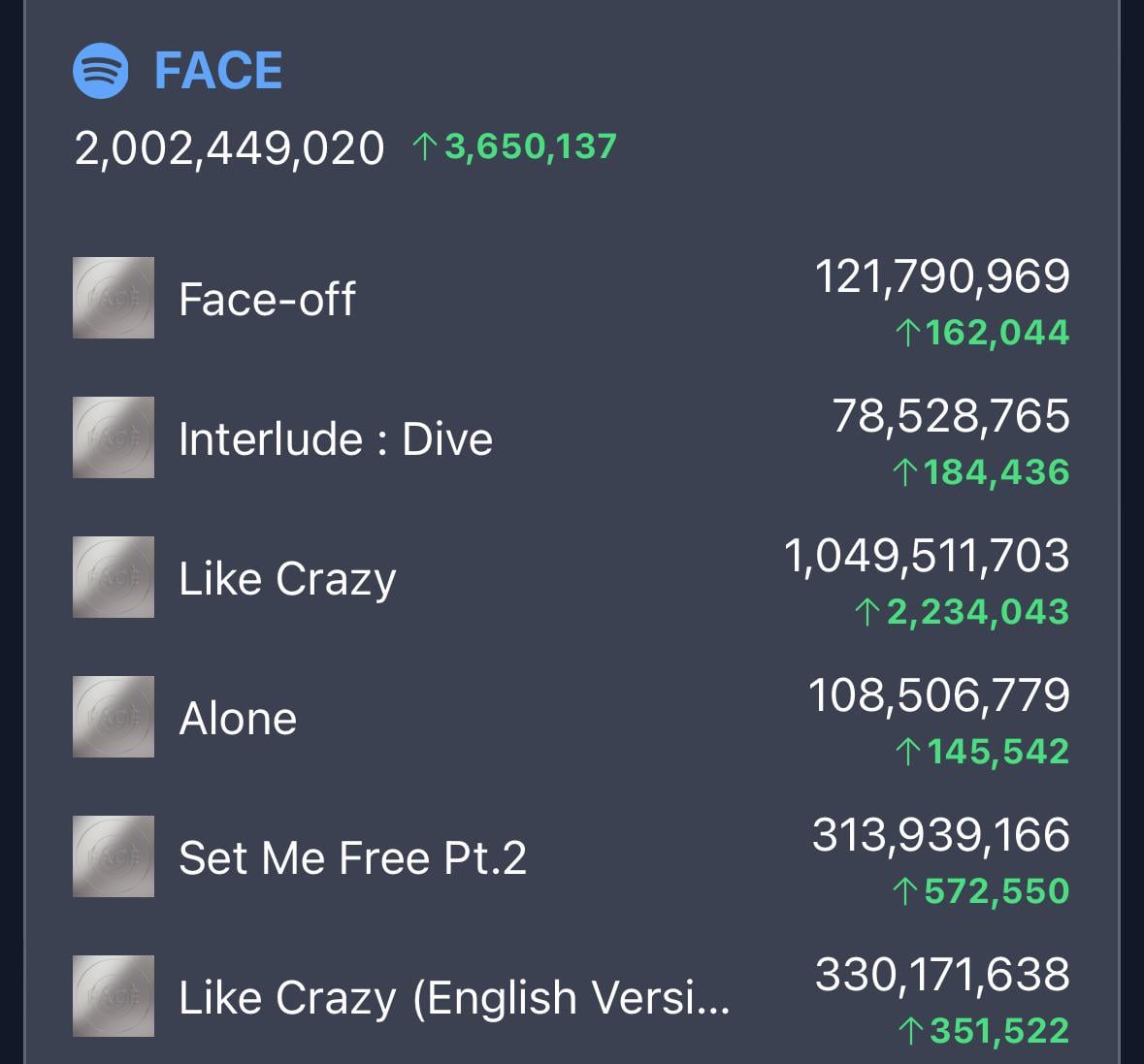 240425 Jimin’s “FACE” has surpassed 2 billion streams on Spotify!