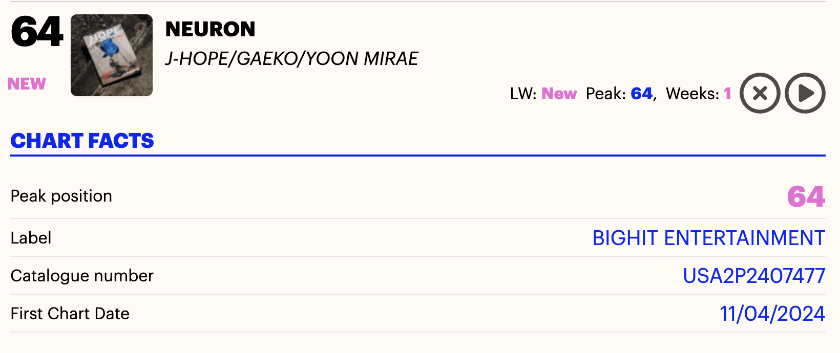 j-hope's "NEURON (with Gaeko, yoonmirae)" debuts at #67 on this week's UK Official Singles Chart - 050424