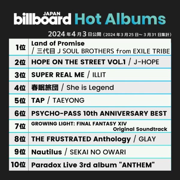 240403 j-hope's "Hope On The Street Vol.1" debuts at #2 on Billboard Japan Hot Albums Chart and #1 on the Download Albums Chart!