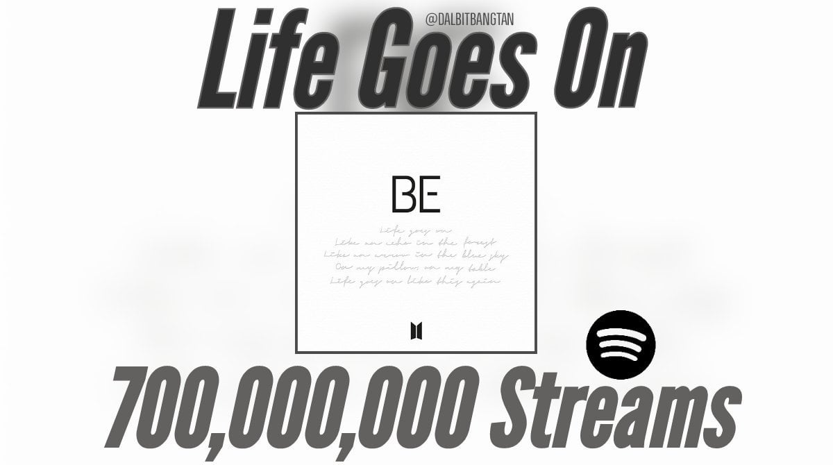 “Life Goes On” has surpassed 700 million streams on Spotify, BTS’ 7th song to do so! - 090424
