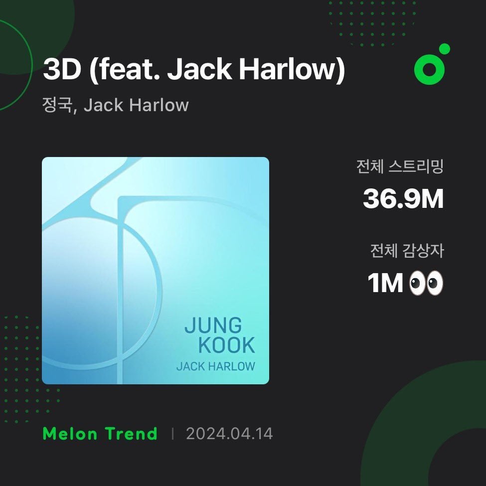 240414 “3D (feat. Jack Harlow)” has surpassed 1 million unique listeners on Melon, Jungkook’s 6th song as a soloist to achieve this!