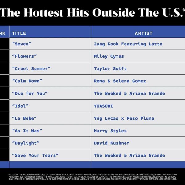 Jungkook's "Seven (feat. Latto)" was #1 on Billboard's "Hottest Hits Outside the US" chart, according to their 2024 International Power Players list. - 300424