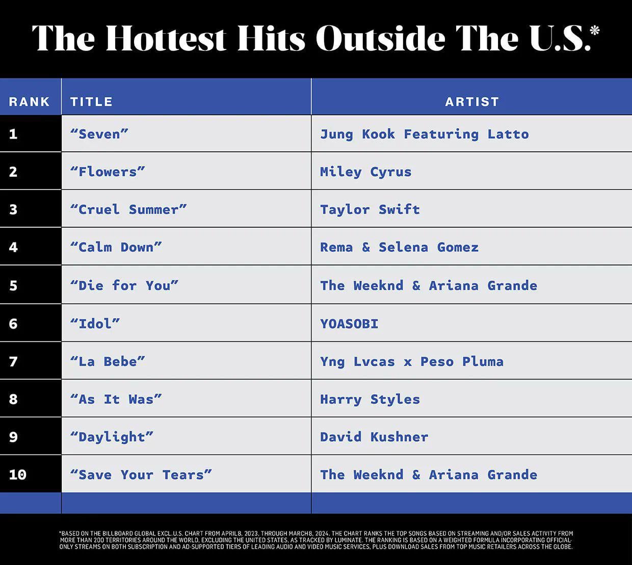 Jungkook's "Seven (feat. Latto)" was #1 on Billboard's "Hottest Hits Outside the US" chart, according to their 2024 International Power Players list. - 300424